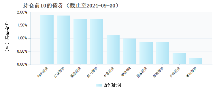 天弘创新成长混合发起式A(010824)债券持仓