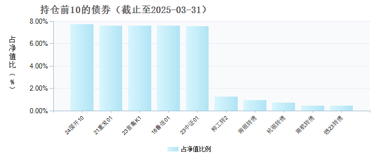 宏利波控回报12个月持有混合(010845)债券持仓
