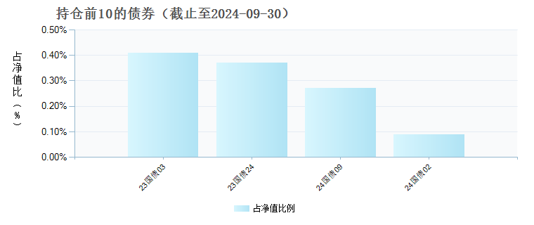 汇添富沪深300基本面增强指数C(010855)债券持仓