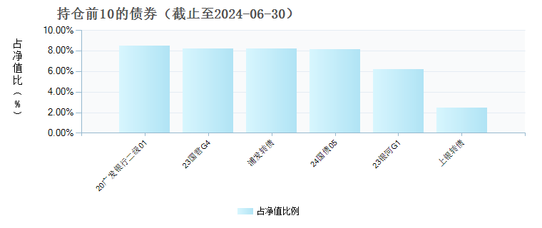 宝盈祥乐一年持有期混合A(010857)债券持仓