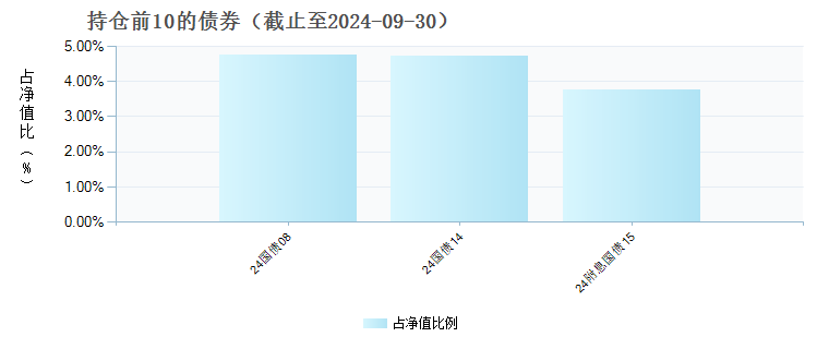 长信企业优选一年持有混合(010861)债券持仓