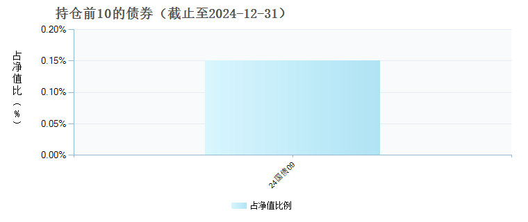 博时沪深300指数增强A(010872)债券持仓