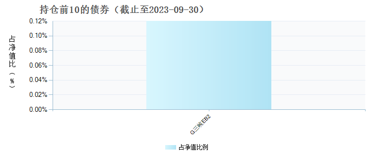 泰康品质生活混合C(010875)债券持仓