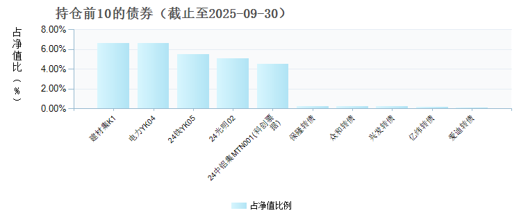 南方宝顺混合C(010882)债券持仓