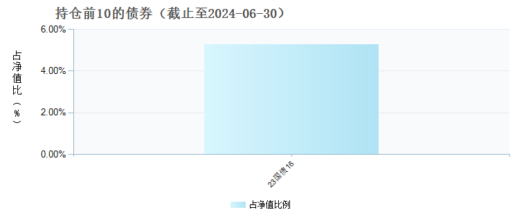 太平价值增长股票A(010896)债券持仓