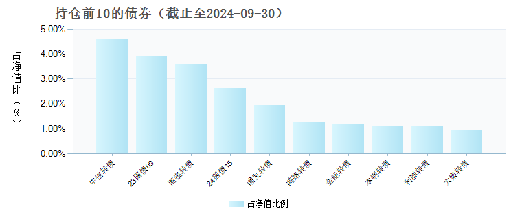 上银慧恒收益增强债券A(010899)债券持仓