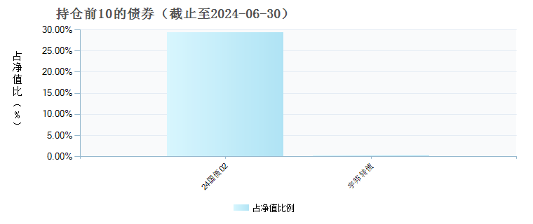 博时双季鑫6个月持有混合B(010924)债券持仓