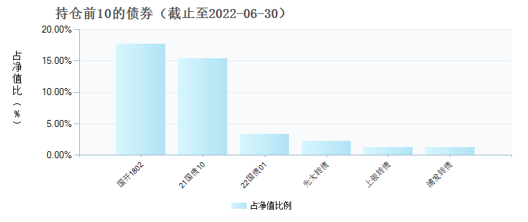 (011000)债券持仓