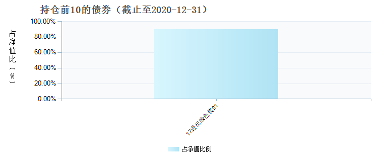 (011005)债券持仓