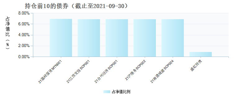 (011023)债券持仓