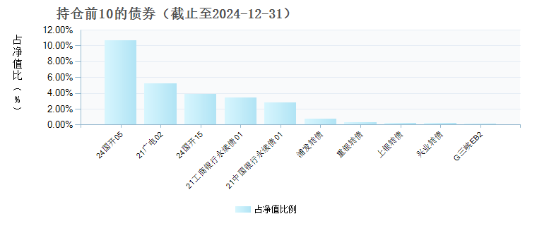 南方宝恒混合C(011034)债券持仓