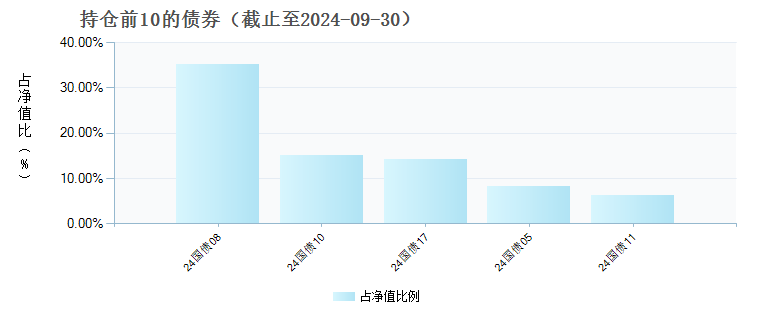 新华利率债债券A(011038)债券持仓