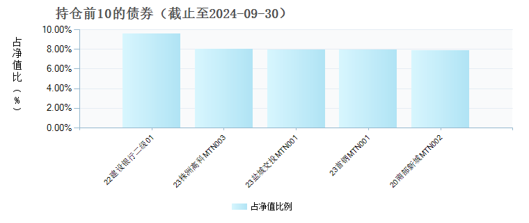 天弘恒新混合C(011049)债券持仓