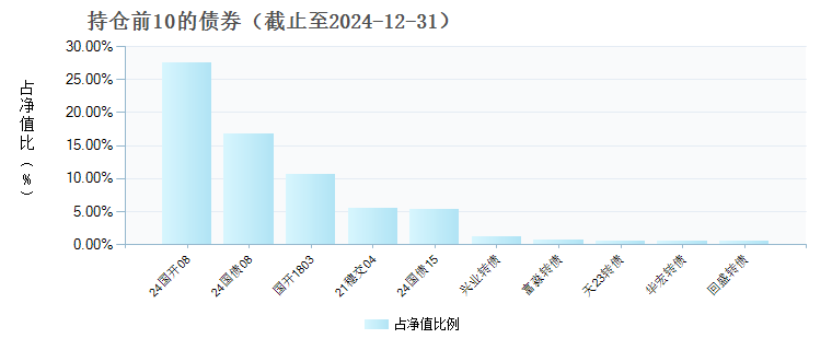 天弘裕新混合C(011051)债券持仓