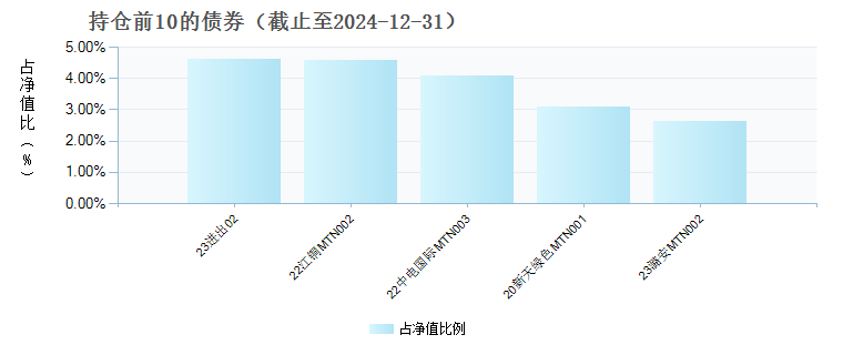 汇添富丰利短债C(011057)债券持仓