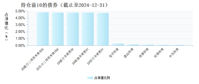 南方誉享一年持有期混合C(011065)债券持仓