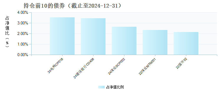 财通资管鸿达债券I(011067)债券持仓