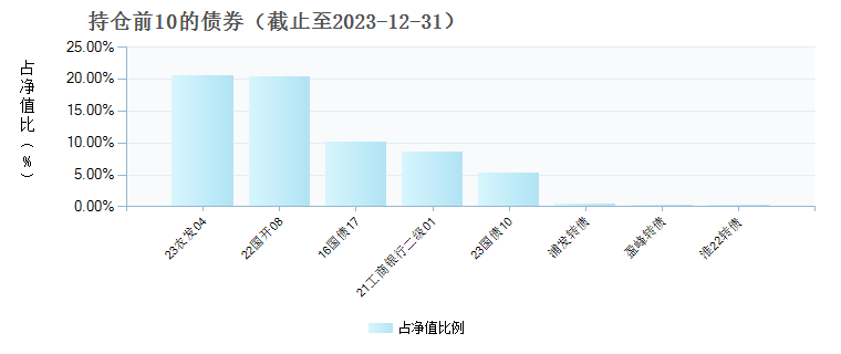 (011075)债券持仓