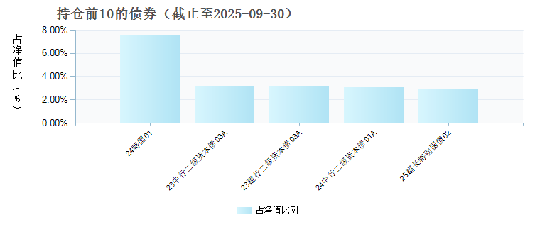 博时恒泽混合C(011096)债券持仓