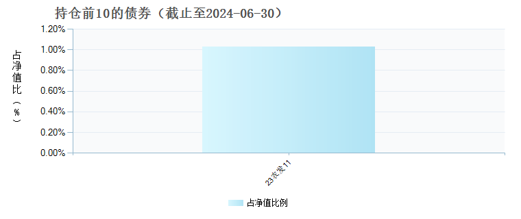 富国价值创造混合A(011099)债券持仓