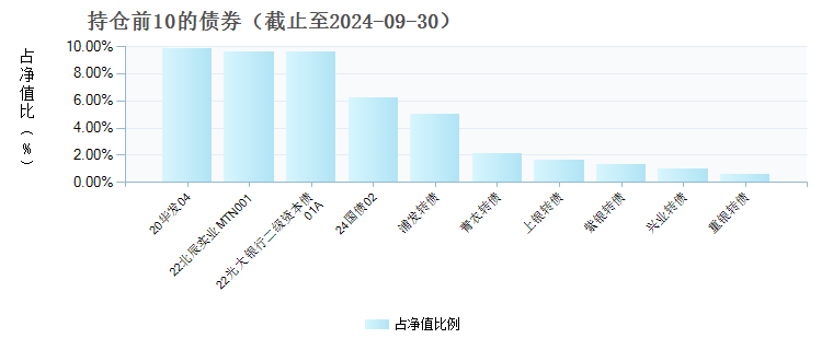 长信稳健均衡6个月持有期混合A(011105)债券持仓