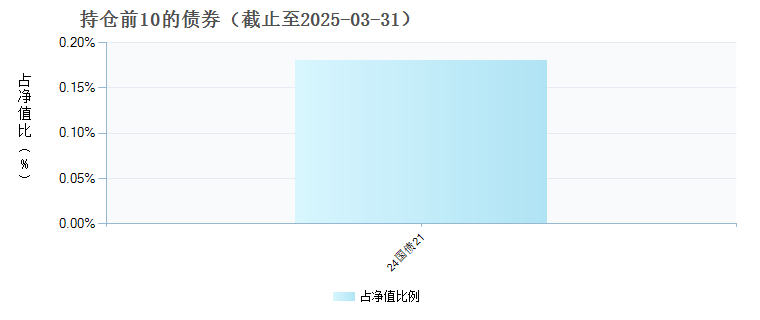 博时港股通领先趋势混合C(011163)债券持仓