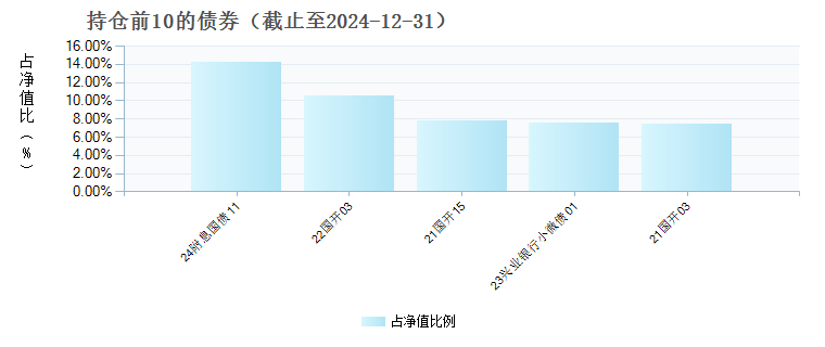 万家陆家嘴金融城金融债(011166)债券持仓