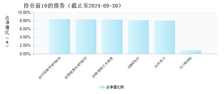 平安恒鑫混合A(011175)债券持仓