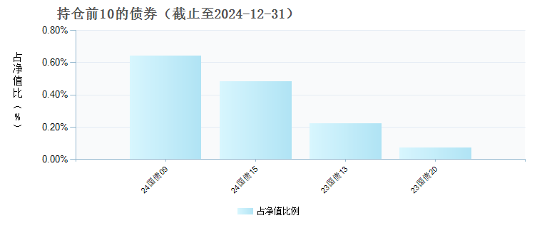 博时汇融回报一年持有混合A(011177)债券持仓