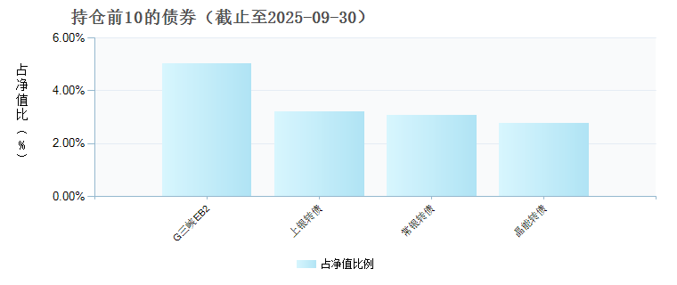 广发内需增长混合C(011183)债券持仓