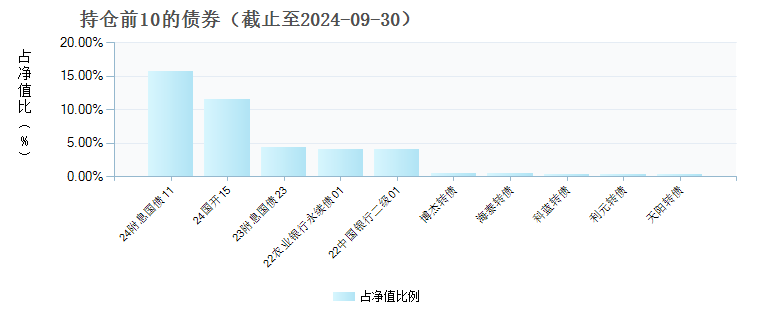 泰康招享混合A(011208)债券持仓