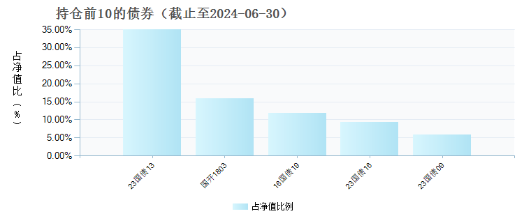 (011227)债券持仓