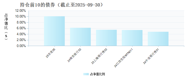 华夏鼎英债券A(011262)债券持仓