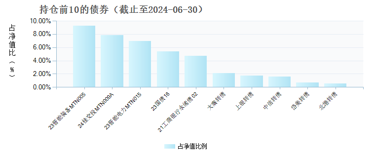 (011265)债券持仓