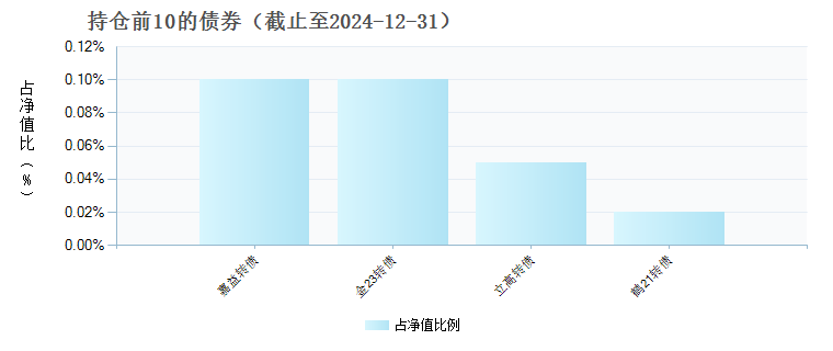 华夏消费龙头混合C(011283)债券持仓