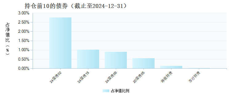 中信保诚量化阿尔法股票C(011295)债券持仓