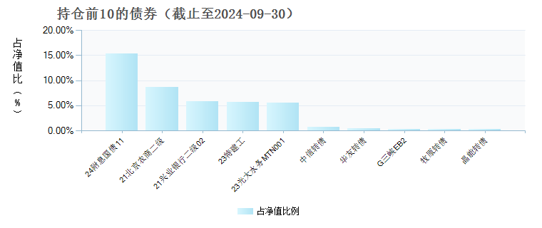 易方达悦盈一年持有混合C(011303)债券持仓