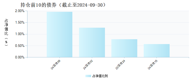 国泰上证综合ETF联接C(011320)债券持仓