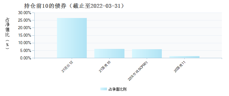 (011366)债券持仓