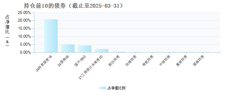 招商瑞和1年持有期混合A(011397)债券持仓