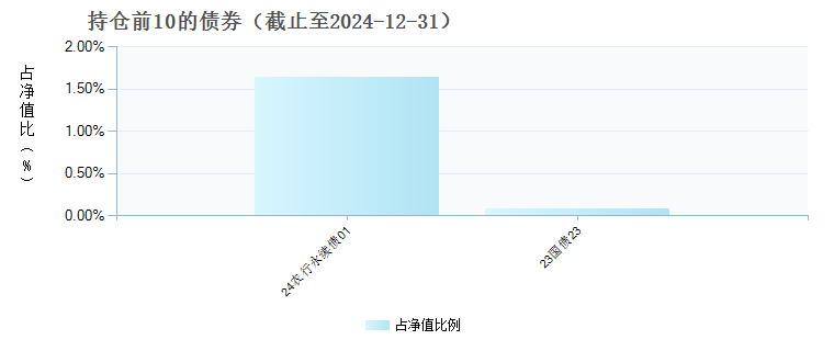 汇添富消费精选两年持有股票A(011418)债券持仓