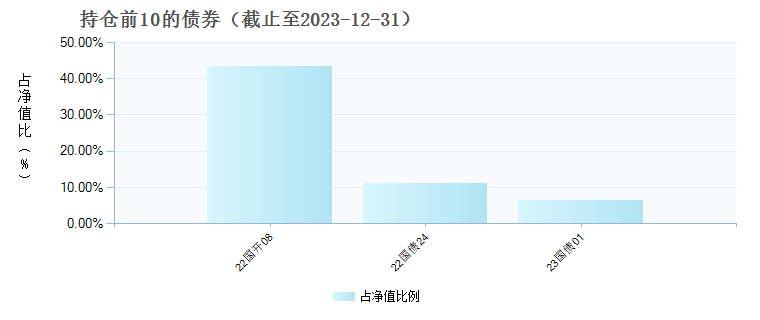 (011483)债券持仓