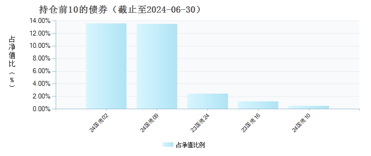 华泰紫金丰和偏债混合C(011495)债券持仓