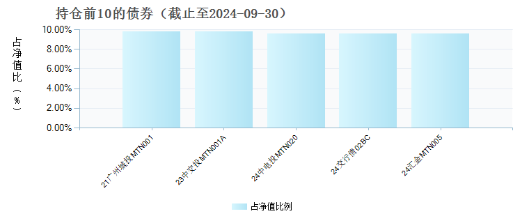 华泰紫金月月发1个月滚动债券发起C(011497)债券持仓