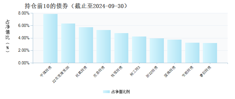 上银丰益混合A(011504)债券持仓