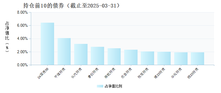 上银丰益混合C(011505)债券持仓