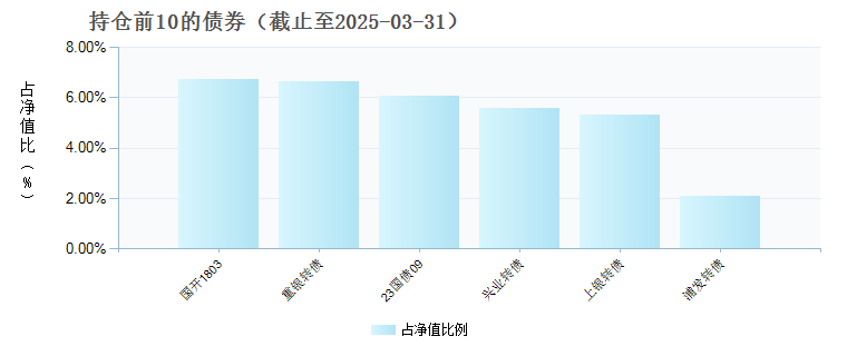 中海海誉混合C(011515)债券持仓