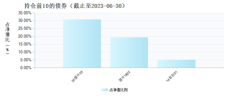 (011543)债券持仓