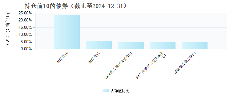 鹏华民丰盈和6个月持有混合A(011552)债券持仓