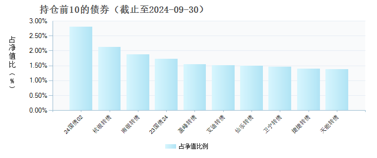 海富通欣利混合A(011554)债券持仓